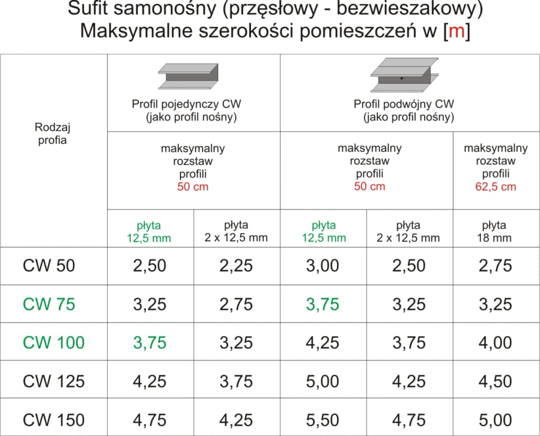 Ile profili na m2 poddasza? Wszystko, co musisz wiedzieć o ilości potrzebnych profili do zabudowy płytami gips-karton
