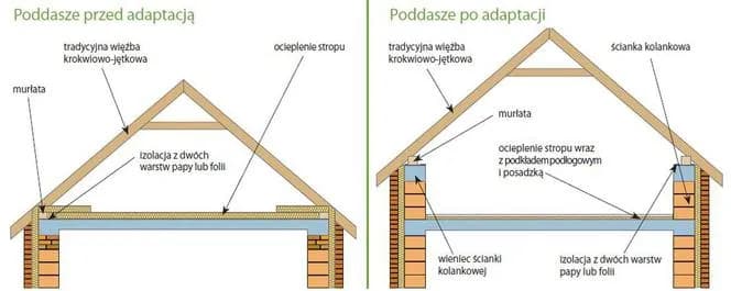 Czy strych może być uznawany za kondygnację w świetle przepisów? Wszystko o statusie prawnym strychu