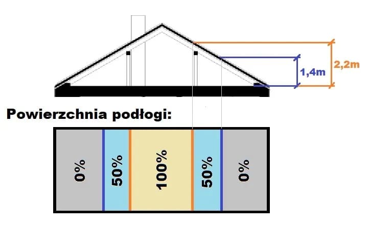Jak prawidłowo obliczyć powierzchnię użytkową poddasza według polskich norm