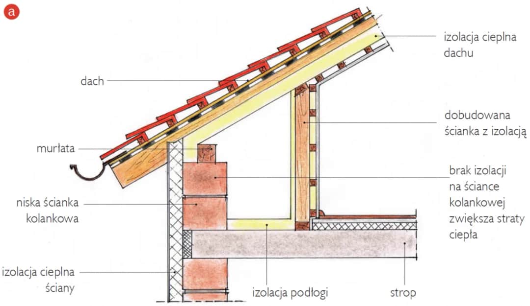 Skuteczne sposoby jak zlikwidować mostki termiczne na poddaszu - kompendium